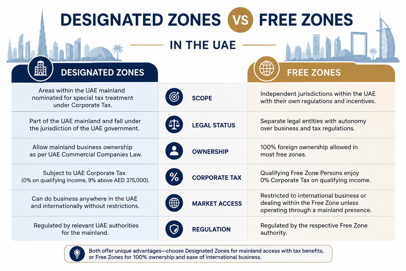 Designated Zone vs Free Zone