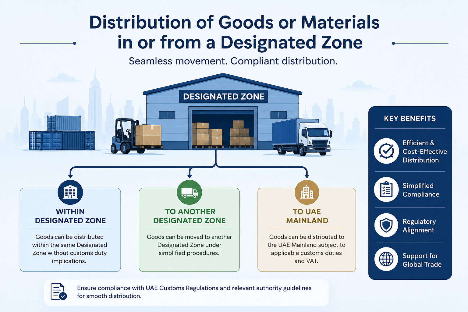 Distribution of Goods or Materials in or from a Designated Zone – Corporate Tax
